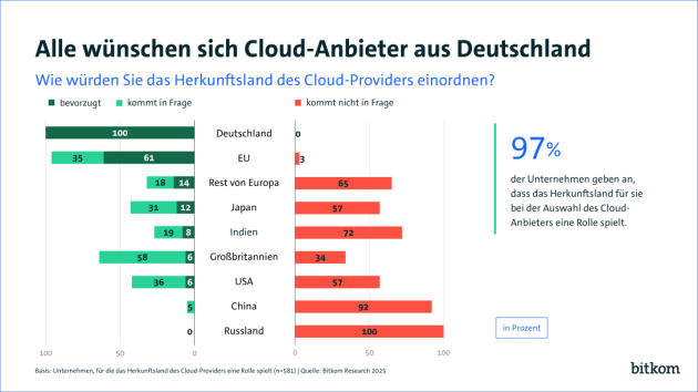 Unternehmen sehen zu große Abhängigkeit von US-Cloud-Anbietern - Wirtschaft ruft nach einer deutschen Cloud - Quelle: Bitkom